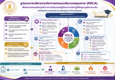 📚✨ เผยแพร่ รูปแบบการส่งเสริม สนับสนุน การบริหารงานวิชาการเพื่อยกระดับผลสัมฤทธิ์ทางการเรียนของผู้เรียนการเรียนรู้เพื่อคุณวุฒิตามระดับศูนย์ส่งเสริมการเรียนรู้ระดับอำเภอ